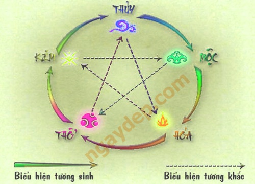 Sinh năm 1992 mệnh gì? Hợp xây nhà hướng nào để tiền đổ vào ào ào như thác?