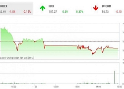 Chứng khoán ngày 8/11: Cổ phiếu họ "Vin" kém sắc, VN-Index giảm nhẹ