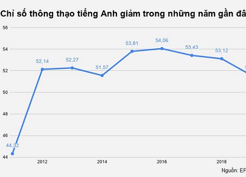 'Bảng xếp hạng người Việt kém tiếng Anh chỉ mang tính tham khảo'