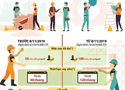 [Infographics] Từ 8/11/2019, người lao động đi làm việc ở nước ngoài được vay ưu đãi đến 100 triệu đồng