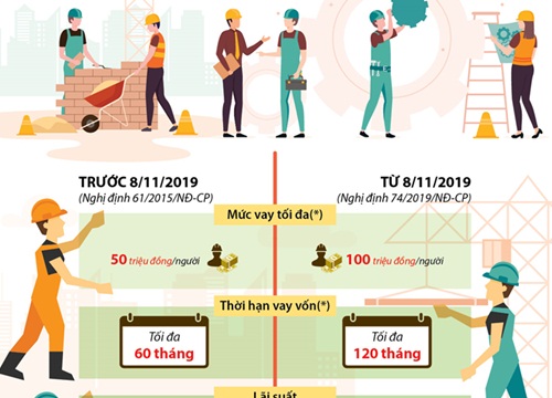 [Infographics] Từ 8/11/2019, người lao động đi làm việc ở nước ngoài được vay ưu đãi đến 100 triệu đồng