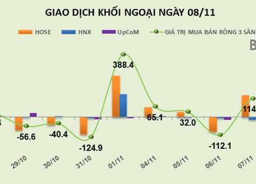 Phiên 8/11: Giao dịch tập trung, khối ngoại tiếp tục mua vào mạnh bộ đôi VHM và VRE