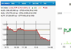 VN-Index mất hơn năm điểm