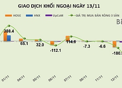 Phiên 13/11: Bán gần 28,5 triệu cổ phiếu CTG, khối ngoại rút ròng thêm 703 tỷ đồng