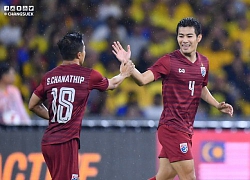 Thái Lan thua ngược Malaysia 1-2 dù Chanathip ghi bàn sớm