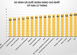 Giảm lãi suất cho vay bằng cách nào?