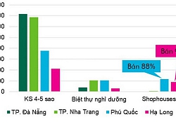 Khoảng 90% biệt thự, nhà phố ven biển ở Phú Quốc và Hạ Long đã được bán, thị trường đang hướng về vùng đất mới