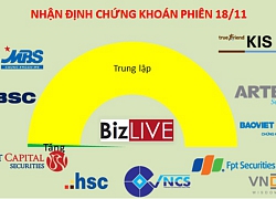 Nhận định chứng khoán 18/11: Nhà đầu tư thận trọng tiếp tục quan sát