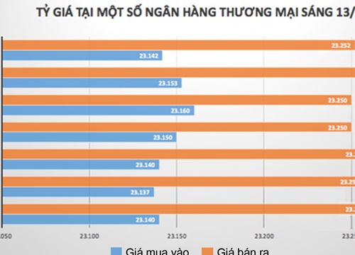 VND tăng giá