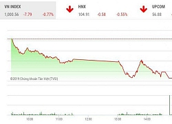 Chứng khoán ngày 20/11: Chạm đáy phiên, VN-Index lùi về mốc 1.000 điểm