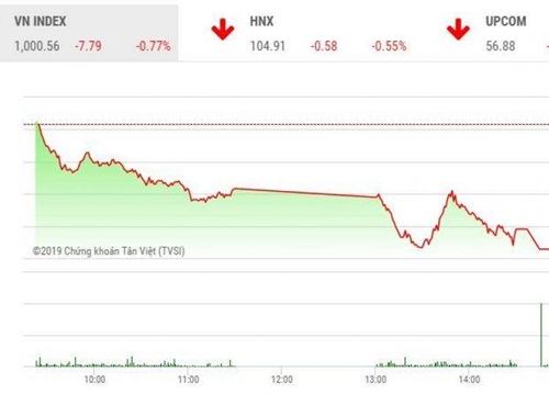 Chứng khoán ngày 20/11: Chạm đáy phiên, VN-Index lùi về mốc 1.000 điểm