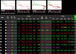 Phiên 18/11: Nhóm vốn hoá lớn tiếp tục gây áp lực, VN-Index gần mất mốc 1.000 điểm