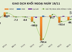 Phiên 19/11: Khối ngoại gom thêm gần 3 triệu cổ phiếu VRE