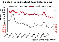 Thanh khoản ngân hàng đến hẹn lại... căng?