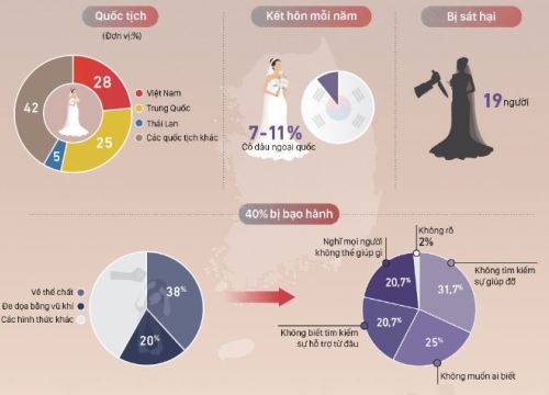 Thêm cô dâu Việt bị chồng Hàn sát hại