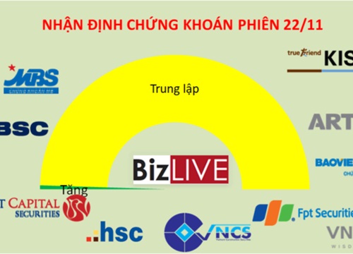 Nhận định chứng khoán 22/11: Kỳ vọng thị trường khả quan hơn sau phiên đáo hạn phái sinh