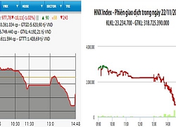 Nhiều mã trụ cột giảm sâu, VN-Index mất hơn 10 điểm