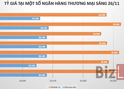 Ngân hàng giảm giá USD