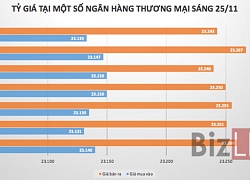 Tỷ giá trung tâm tiếp tục đi lên, giá USD tại ngân hàng vẫn đi ngang