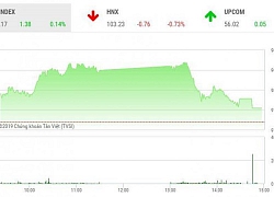 Chứng khoán ngày 27/11: Bộ đôi VCB, BID đỡ VN-Index thoát đỏ