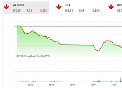 Chứng khoán ngày 28/11: Sắc đỏ ngập tràn, VN-Index mất gần 8 điểm