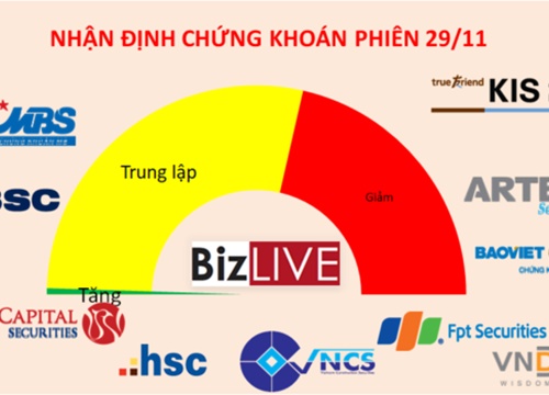 Nhận định chứng khoán 29/11: Không loại trừ về 940 điểm