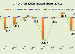 Phiên 27/11: Khối ngoại đã mua ròng trở lại, giải ngân vào HPG