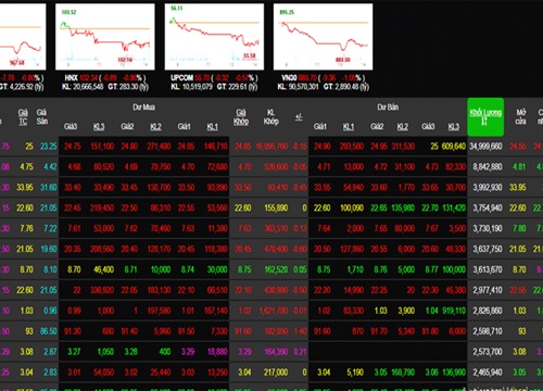 Phiên 28/11: Toàn sàn nhuốm sắc đỏ, VN-Index lao dốc về sát mốc 970 điểm