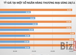 Tỷ giá trên liên ngân hàng đi lên, giá USD trên thị trường tự do giảm mạnh