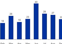 Vĩnh Hoàn báo doanh số xuất khẩu tháng 10 giảm gần 30%, đạt 28 triệu USD