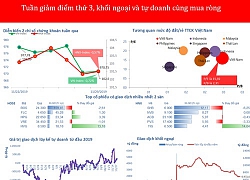 Tự doanh và khối ngoại cùng mua ròng trong tuần giảm điểm thứ 3 của VN-Index