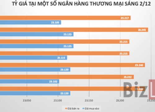 Tỷ giá USD/VND ổn định trở lại