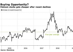 Bloomberg: Cổ phiếu Việt Nam đang rẻ, nhưng nhà đầu tư nước ngoài lại không có nhiều cơ hội mua vào vì thanh khoản thấp