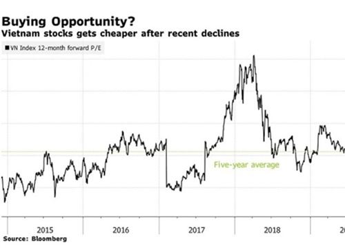 Bloomberg: Cổ phiếu Việt Nam đang rẻ, nhưng nhà đầu tư nước ngoài lại không có nhiều cơ hội mua vào vì thanh khoản thấp