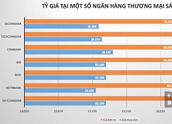 Giá USD giảm mạnh trên thị trường tự do