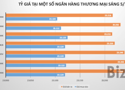 Giá USD trên thị trường tự do tiếp tục rớt mạnh