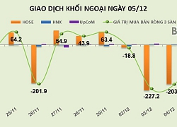 Phiên 5/12: ROS đứng đầu giá trị mua ròng