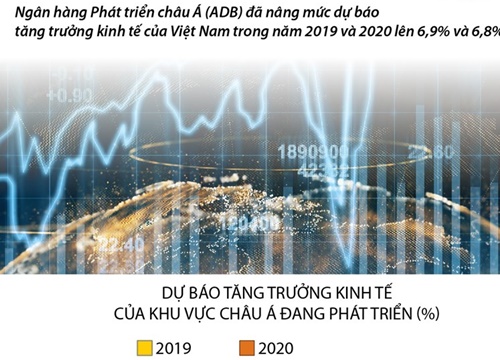 [Infographics] ADB dự báo kinh tế Việt Nam tăng trưởng 6,8% năm 2020