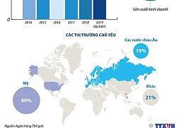 [Infographics] Lượng kiều hối về Việt Nam năm 2019 tăng mạnh