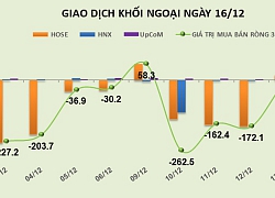 Phiên 16/12: Khối ngoại tiếp tục bơm ròng 87 tỷ đồng, thỏa thuận 7,9 triệu cổ phiếu MBB