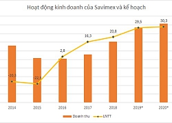 Savimex ước lãi năm 2019 tăng 42%, xóa 38 tỷ đồng nợ quá hạn