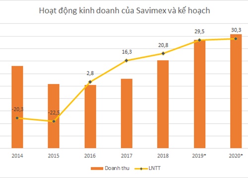 Savimex ước lãi năm 2019 tăng 42%, xóa 38 tỷ đồng nợ quá hạn