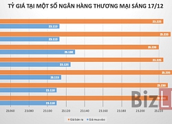 Tỷ giá trung tâm tăng trở lại