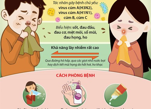 Bệnh cúm mùa: Tác nhân gây bệnh, biểu hiện và cách phòng chống