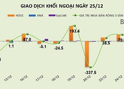 Phiên 25/12: Giảm mạnh giao dịch, khối ngoại chuyển sang rút ròng 27 tỷ đồng