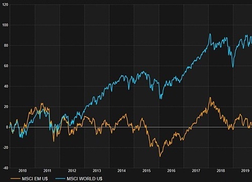 Chứng khoán các thị trường mới nổi "ảm đạm" trong thập kỷ qua