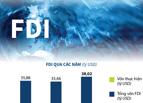 [Infographics] Thu hút FDI năm 2019 đạt 38,02 tỷ USD