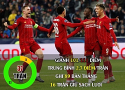 Thống kê đáng sợ về Liverpool qua 365 ngày bất bại