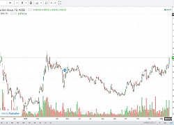 Cổ phiếu HSG duy trì đà tăng ngắn hạn?