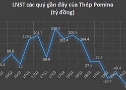 Gánh nặng chi phí lãi vay, Thép Pomina (POM) tiếp tục báo lỗ quý 4 gần 58 tỷ đồng